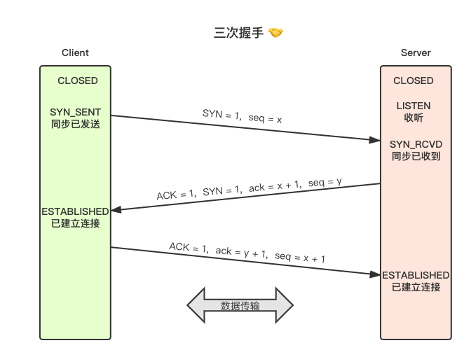 TCP 三次握手