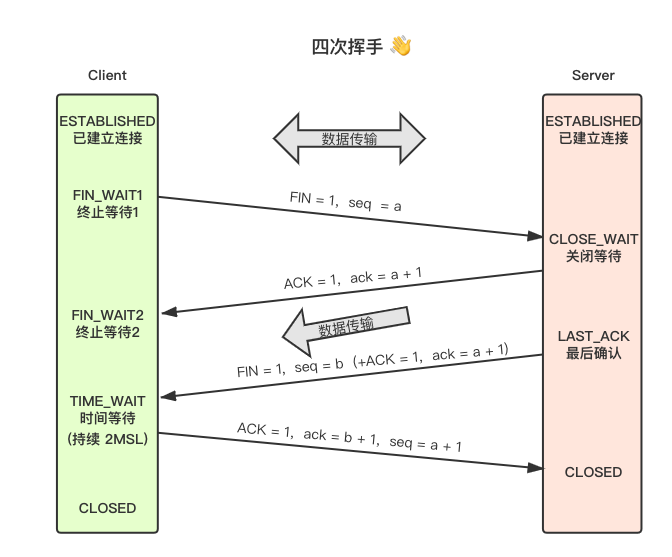TCP 四次挥手