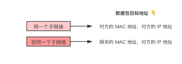 (数据包目标地址
