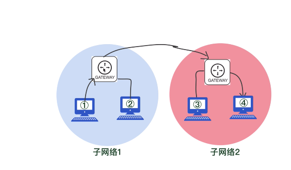 (网关
