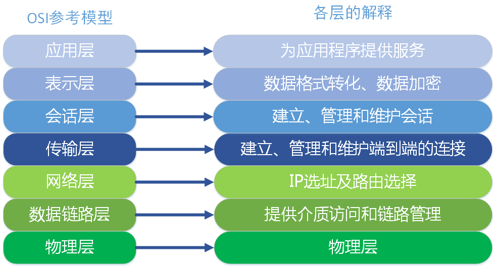 7层模型