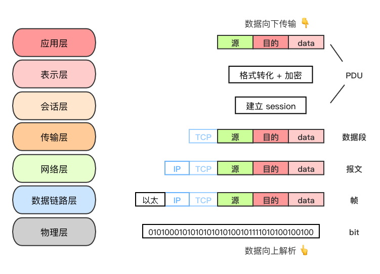 OSI模型