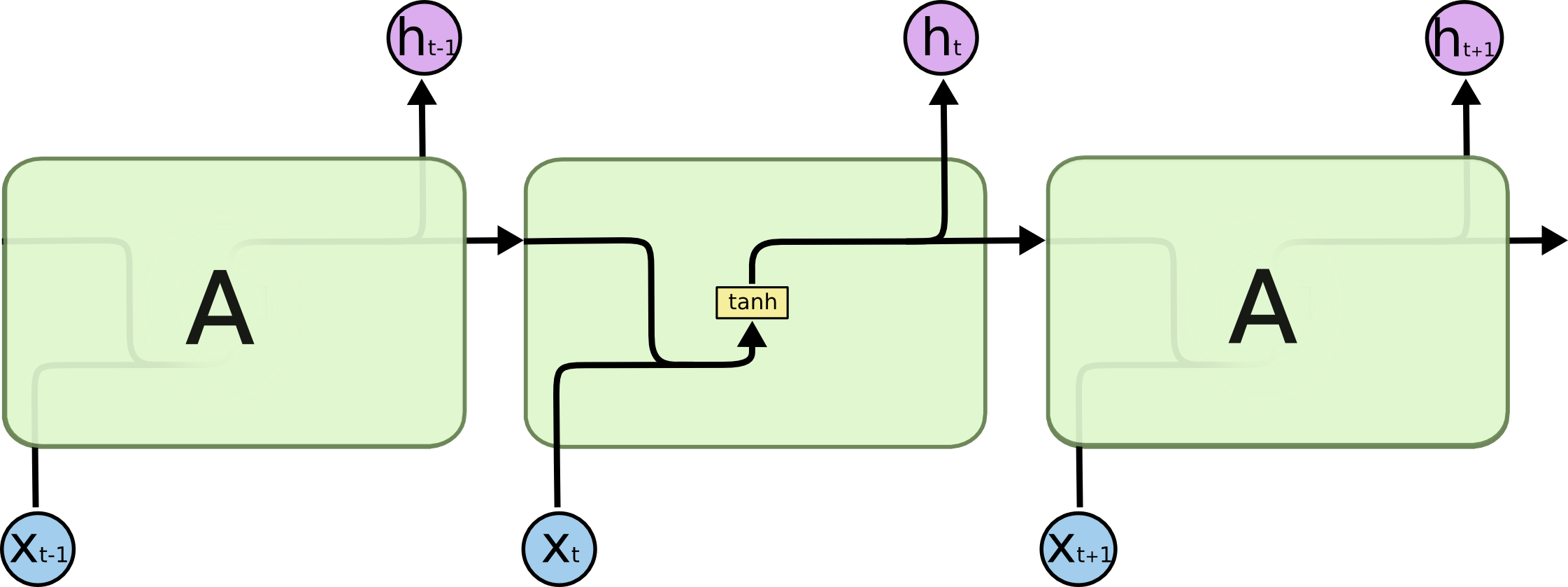 RNN单层图