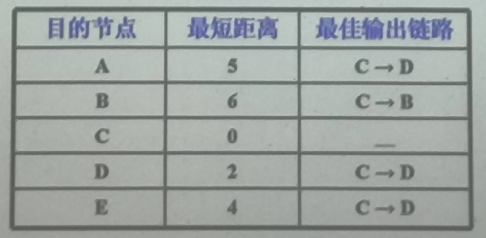 路由表